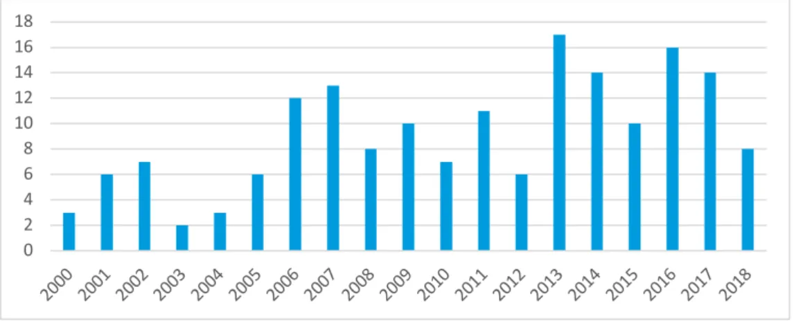 Figure  1  shows  the  distribution  of  M&amp;A  activity  from  2000-2018.  Spikes  of  M&amp;A  activity occur 2013, 2014, 2016 and 2017, while downward trends are seen 2000, 2003  and 2004