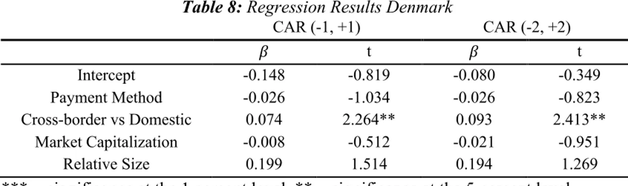 Table 8: Regression Results Denmark 