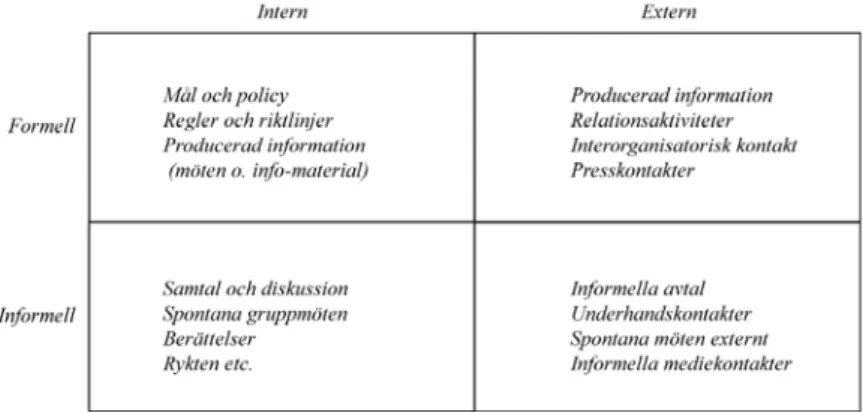 Figur 1. Översikt av formell och informell kommunikation vid  intern och extern kommunikation