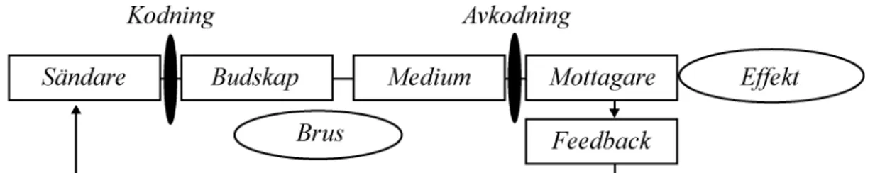 Figur 3. Utvecklad kommunikativ basmodell av Shannon &amp; Weaver. 