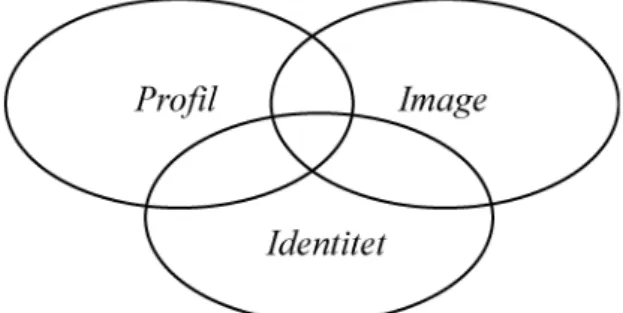 Figur 4. Förhållandet mellan profil, image och identitet. 