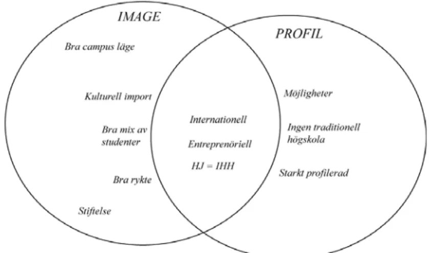 Figur 5. Förhållande profil och image på IHH. 