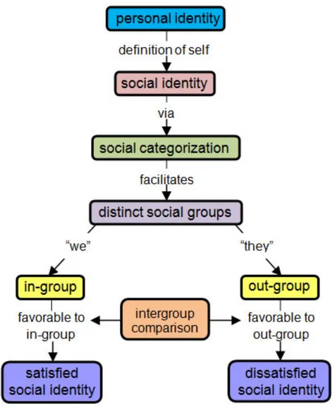 Figure 1  Social identity chart developed by Tajfel &amp; Turner (1979)  