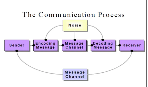 Figure 2  The communication process developed by Hall (1973)  