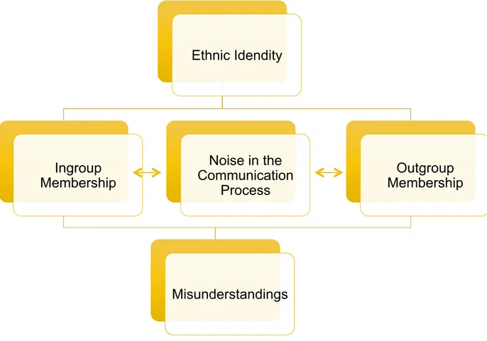 Figure 4  Suggested  process  between  ethnic  identity  and  its  potential  to  create  noise  in  the  communication  process  and  thus  generating  misunderstandings  within  team  communication,  developed  by  the  authors  (2017)