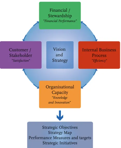 Figure 2 The Balanced Scorecard (BSC) as developed by Kaplan and Norton (1992) 