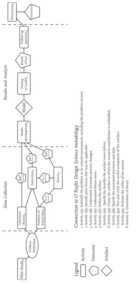 Figure 3 Research process design 