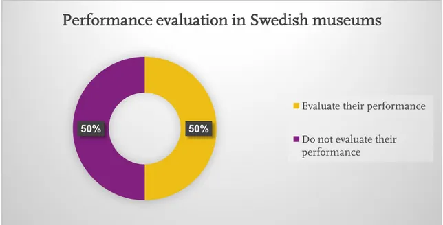 Figure 4 Percentage of museums evaluating performance 