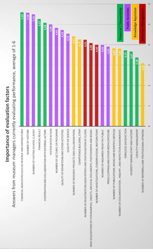 Figure 6 Ranked results of evaluation criteria from managers evaluating performance 