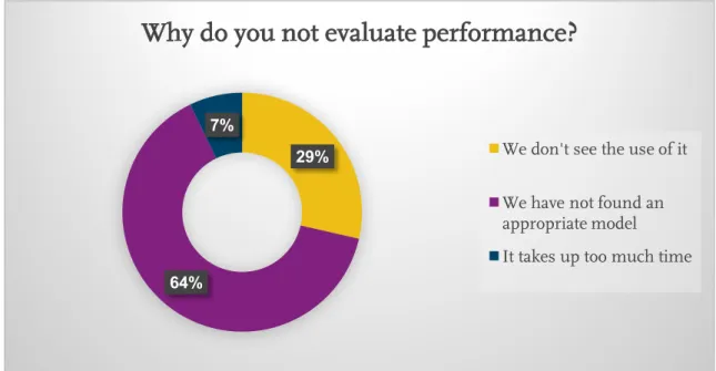 Figure 9 Why not evaluate performance 