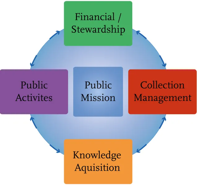 Figure 10 The Balanced Scorecard (BSC) adapted for Swedish Museums 