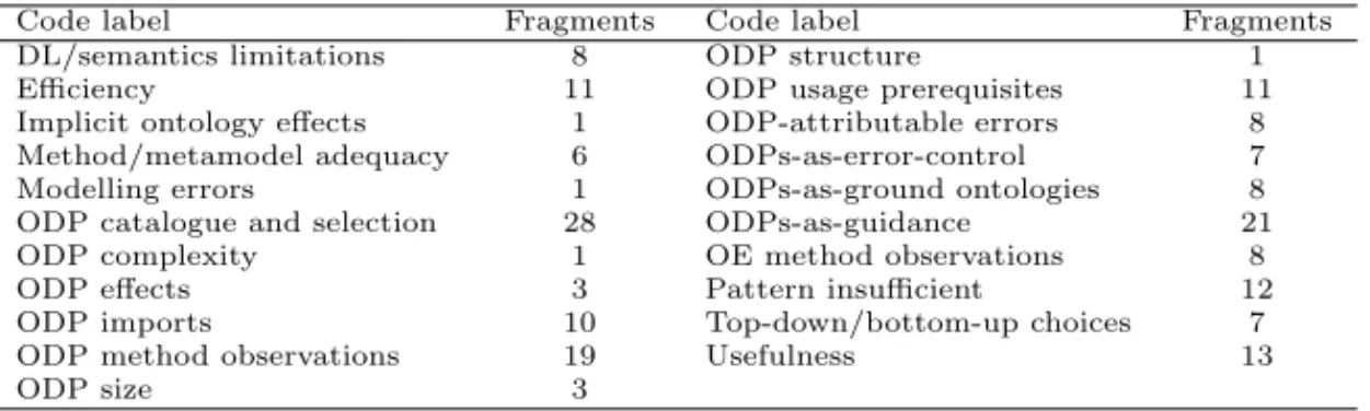 Table 3.1: IMSK project qualitative analysis: distribution of fragments to codes