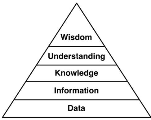Figure 2.1: Ackoff’s Knowledge Hierarchy.