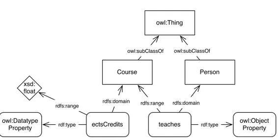 Figure 2.3: Course data expressed using the ontology in Figure 2.2.