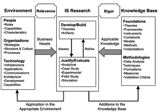 Figure 2.  Information Systems Research Framework