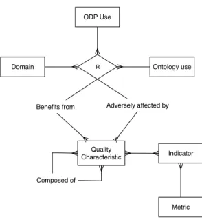 Fig. 1. Proposed Quality Metamodel