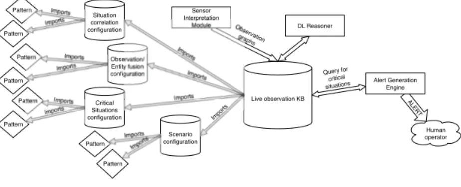 Fig. 1. Semantic Knowledge Fusion system architecture.