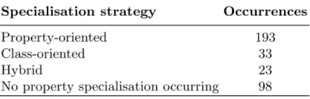 Table 4. Ontology Specialisation Strategy Use