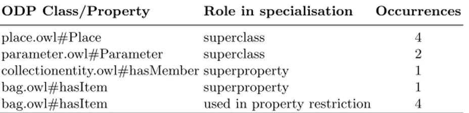 Table 1. Excerpt from the set of extracted ODP specialisation mapping axioms.