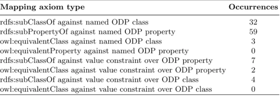Table 2. ODP Specialisation Mapping Axioms Summary