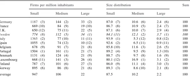 Table 3 ­ Size Distribution of European Companies 1988­1991 4     Why are all of these numbers and employee number brackets important or  relevant in the context of this project? Well, since System Andersson have defined  their customers as being Swedish c