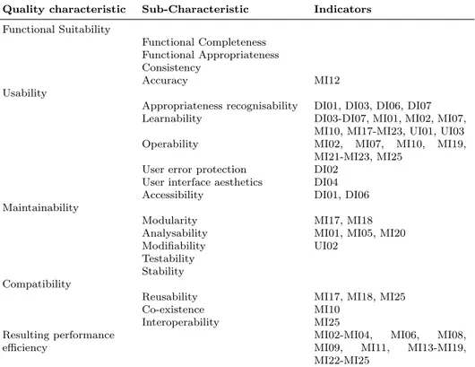 Table 2: CODP Quality Characteristics. For indicator names, see Table 3