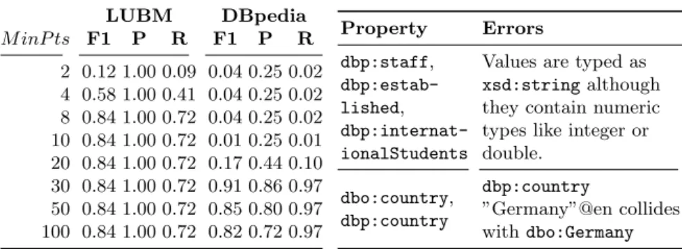 Table 2 presents the results for the combined error types as well as for the German universities DBpedia subset