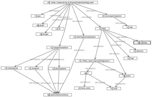 Fig. 2. ExpertFinder ontology import graph. Note that this figure is intended to illustrate the size and complexity of the import closure graph, not what individual ontologies are imported and labelled.