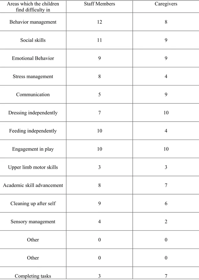 Table 2 represents the frequency of reports made by staff members (n=14) and caregivers  (n=14) regarding areas they identify the children have difficulty in