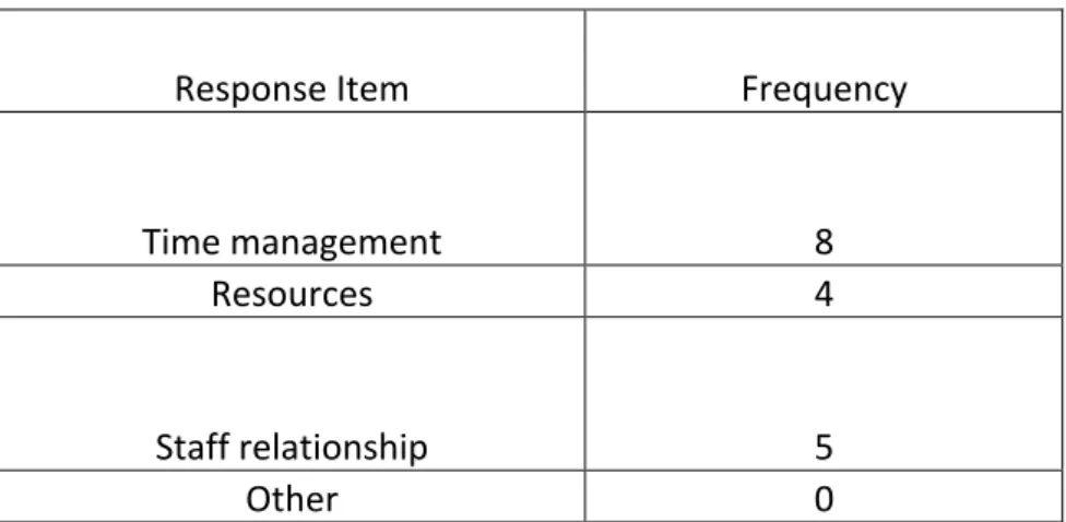Table 4 represents the frequency of reports by  staff members (n=14) regarding what they   find it be supportive 