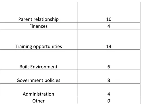 Table	
  6	
  represents	
  aspects	
  of	
  the	
  environment	
  staff	
  (n=14)	
  and	
  caregivers	
  (n=14)	
   find	
  to	
  be	
  supportive	
  to	
  the	
  goal	
  of	
  NAC.	
  