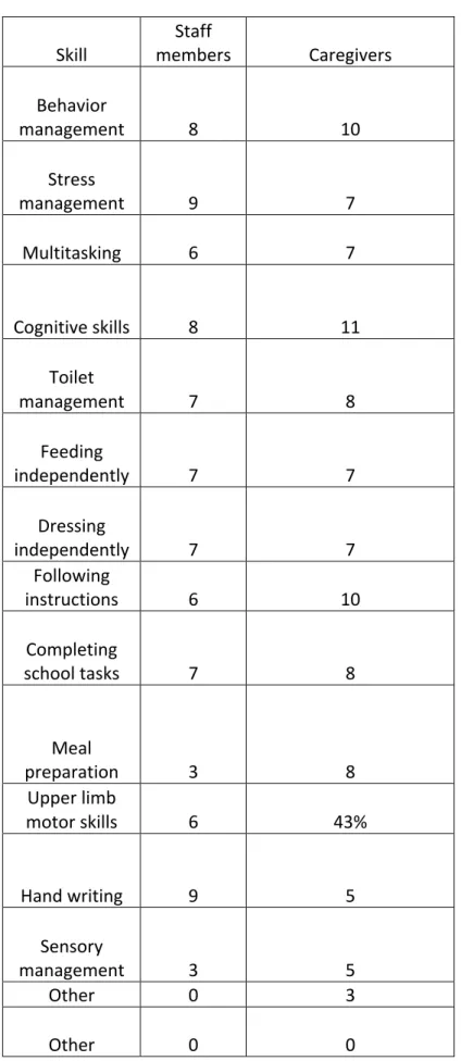 Table 78presents the frequency of reports made by staff members (n=14) and caregivers  (n=14), in absolute numbers, of what areas of skill occupational therapists can contribute  to