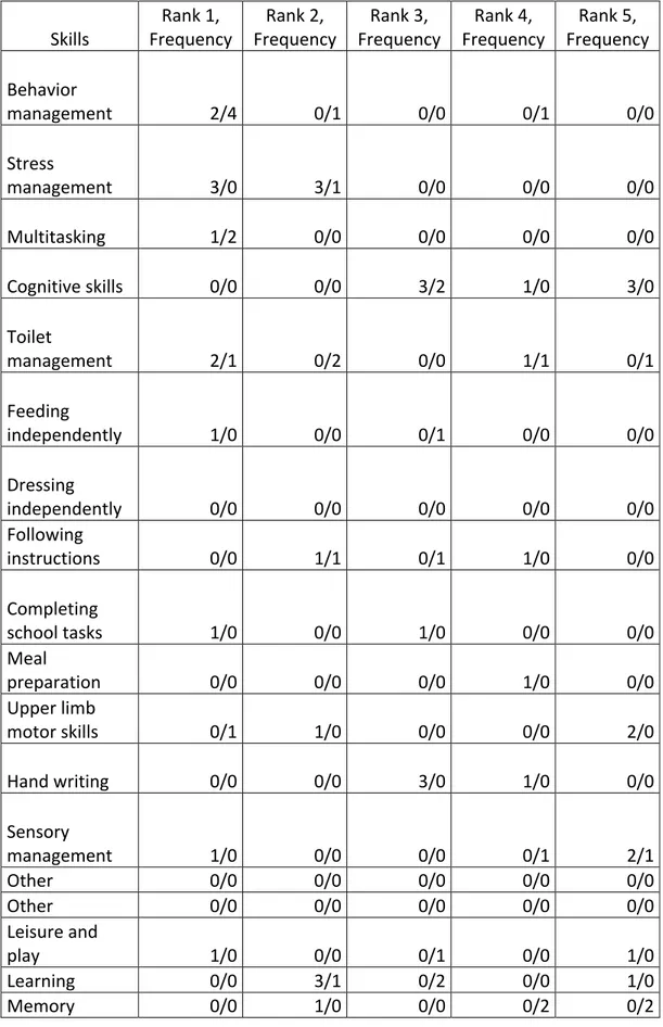 Table 9 represents the frequency of reports regarding the top 5 most important areas of  skills that an occupational therapist can contribute to