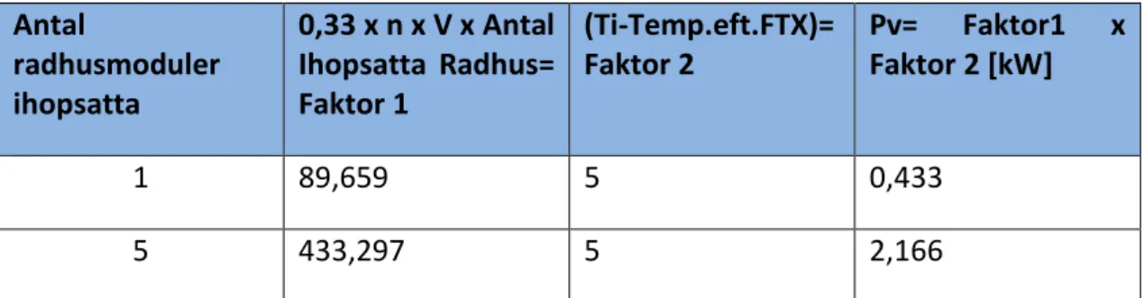 Tabell  2.  Resultat  av  värmeeffektbehov  P v   som  är  nödvändigt  att  uppnå  genom  aggregatens eftervärmare gjord av författarna