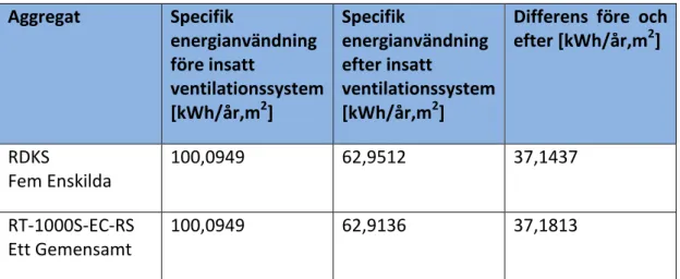 Tabell  3.  Resultat  av  specifik  energianvändning  med  ventilationssystemen  med  räknade i beräkningen gjord av författarna