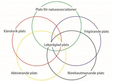 Figur  1.2  Modellen  visar  studiens  resultat.  Kärnkategorin  och  underkategorierna  är  korrekta  utifrån  datamaterialet