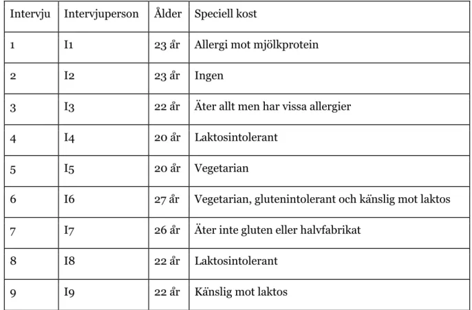 Figur 3. Tabell för våra intervjupersoner.  