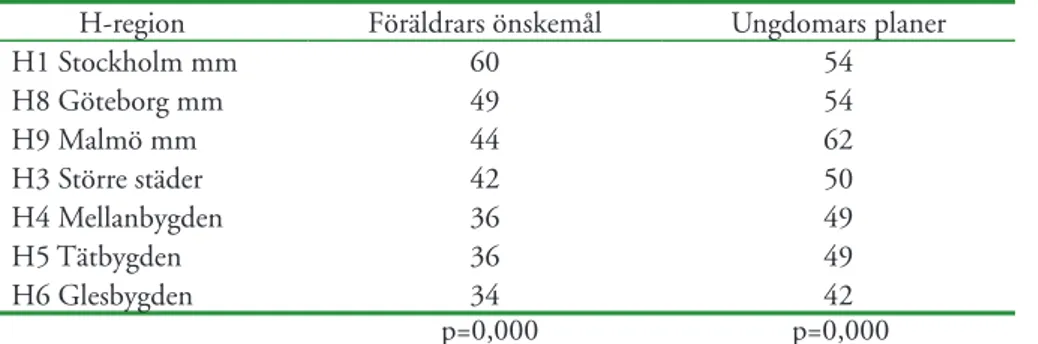 Tabell 5.4.  Andel föräldrar med höga utbildningsplaner för sina barn födda 1972/77  och andel ungdomar födda 1977/82 som har planer på högskolestudier  fördelat på  respektive H-region (%), 