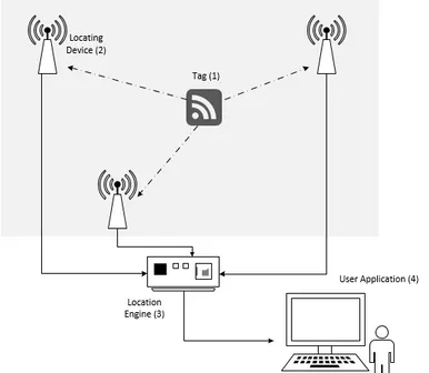 Figure 1 - General RTLS Infrastructure based on Gladysz &amp; Santarek (2017)  (1) Tags 