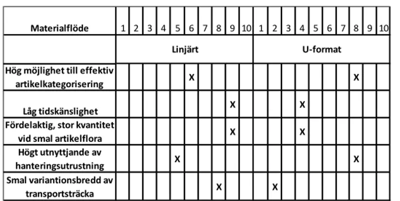 Tabell 3: Presenterar fem centrala områden för val av materialflöde. Vägningen sker i skalan  1-10, där 1 symboliserar låg- och 10 hög grad av överensstämmelse 