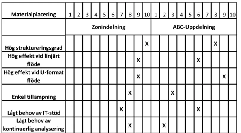 Tabell  5:  Presenterar  sex  centrala  områden  inom  zonindelning  och  ABC-uppdelning