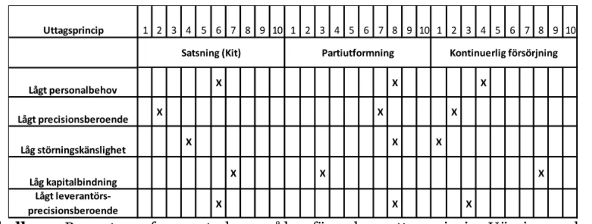 Tabell  10:  Presenterar  fem  centrala  områden  för  val  av  uttagsprincip.  Vägningen  sker  i  skalan 1-10, där 1 symboliserar låg- och 10 hög grad av överensstämmelse 