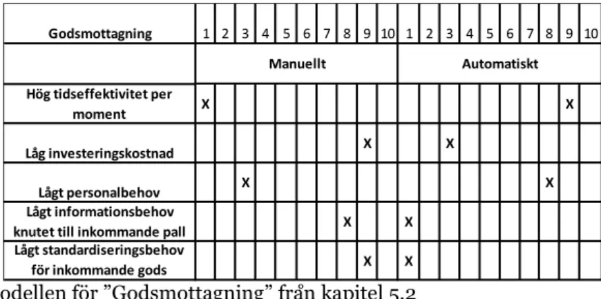 Tabell 14: Modellen för ”Godsmottagning” från kapitel 5.2 