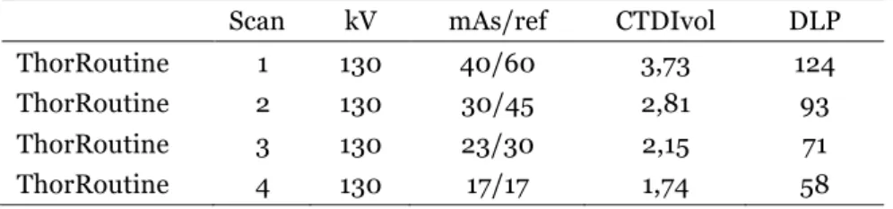 Table 4 shows the decrease of the radiation dose. kV 130 has been used for all the  images and only the mAs has been changed with an decrease of 15 steps between each  image acquisition