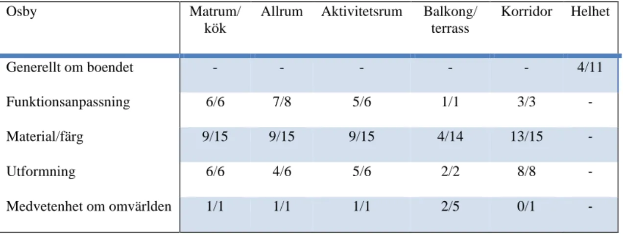 Tabell 4.3 Observation Osby. 