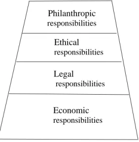 Figure 2: The Pyramid of Corporate Social Responsibility (Carroll, 1991) 