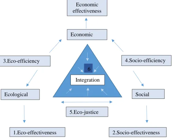 Figure 3: Corporate sustainability challenges (Schaltegger and Burritt, 2005. P 189) 