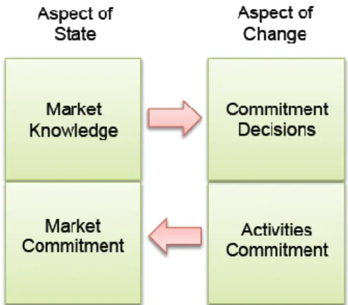 Fig 2.4 The Basic Mechanism of  Internationalization – State and  Change Aspects 