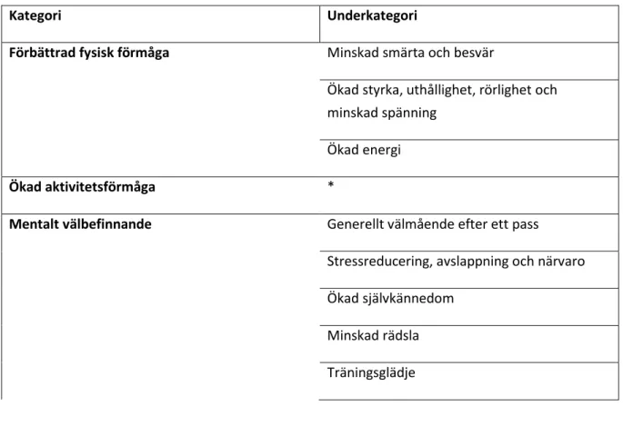Tabell 2: Kategorier och underkategorier som beskriver deltagarnas upplevelser av hur MediYoga  påverkat deras hälsa