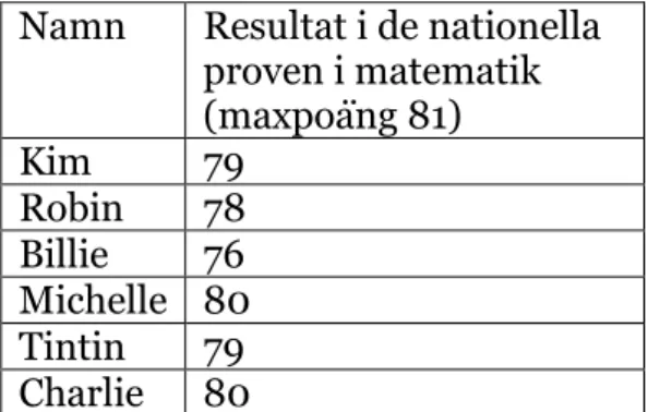 Tabell 1. visar hur många poäng eleverna uppnådde på de nationella proven i  matematik